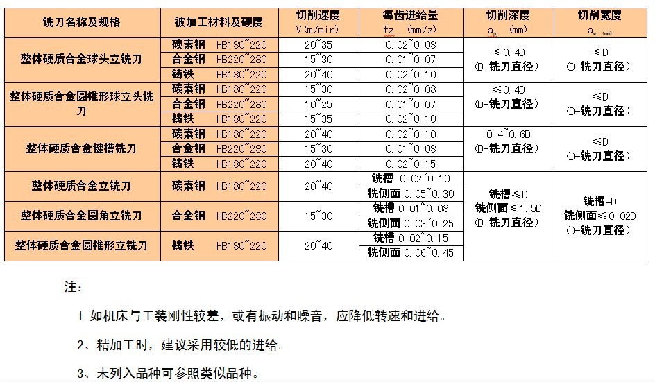 铣刀进给速度.jpg